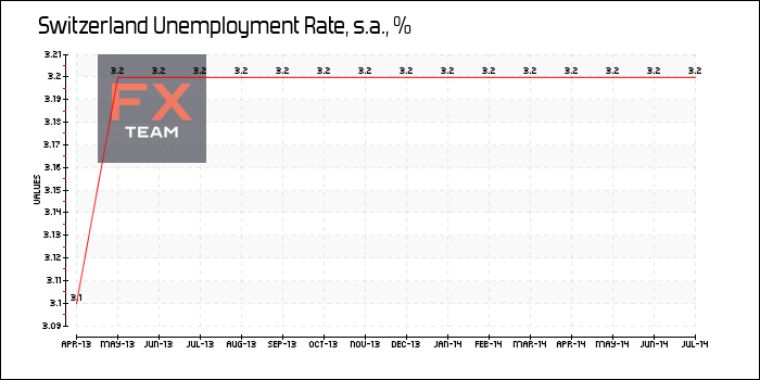 Unemployment Rate