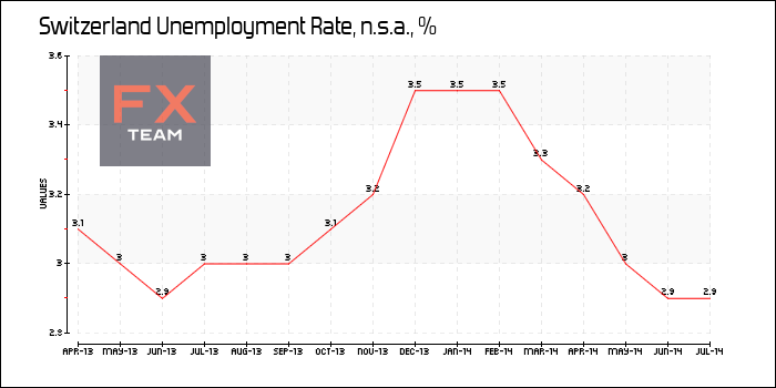 Unemployment Rate