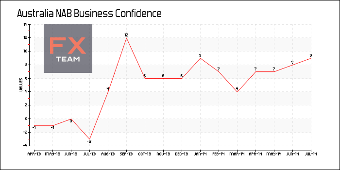 NAB Business Confidence