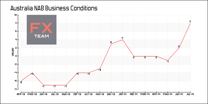 NAB Business Conditions