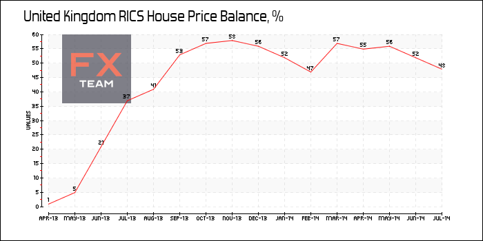 RICS House Price Balance