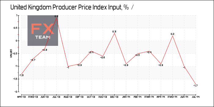 Producer Price Index Input