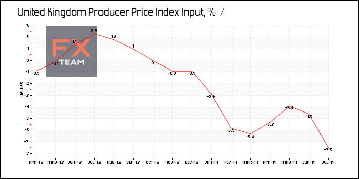 Producer Price Index Input