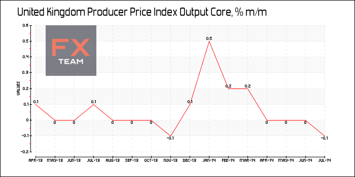 Producer Price Index Output Core