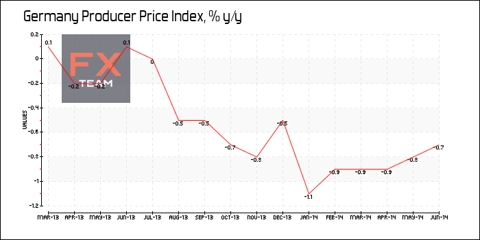 Producer Price Index