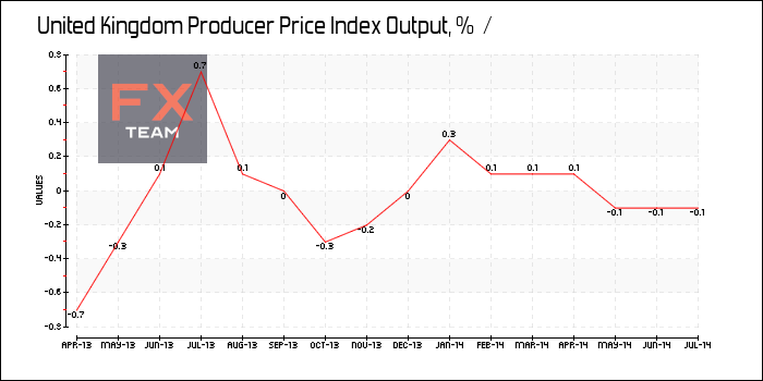 Producer Price Index Output