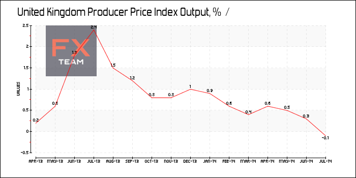 Producer Price Index Output