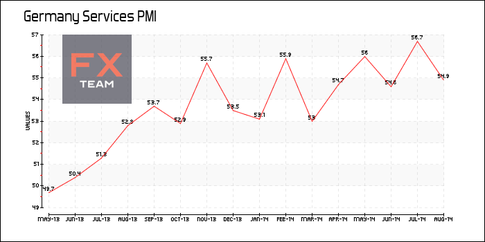 Services PMI