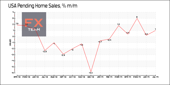 Pending Home Sales