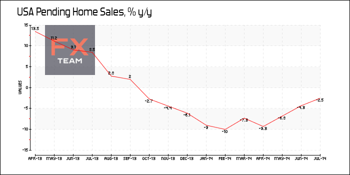 Pending Home Sales