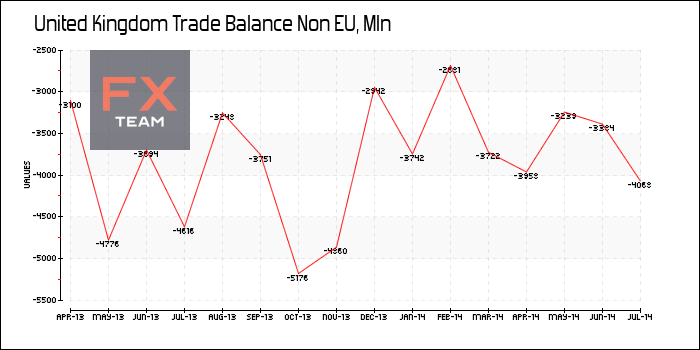 Trade Balance Non EU