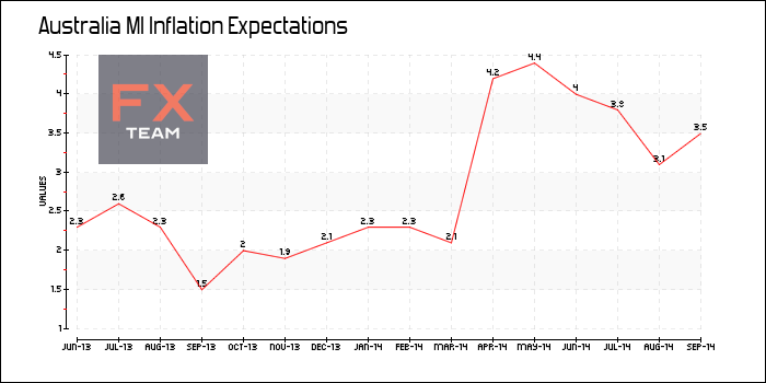 MI Inflation Expectations