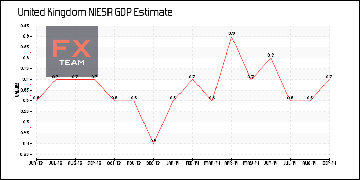 NIESR GDP Estimate