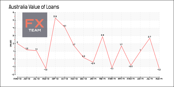 Value of Loans