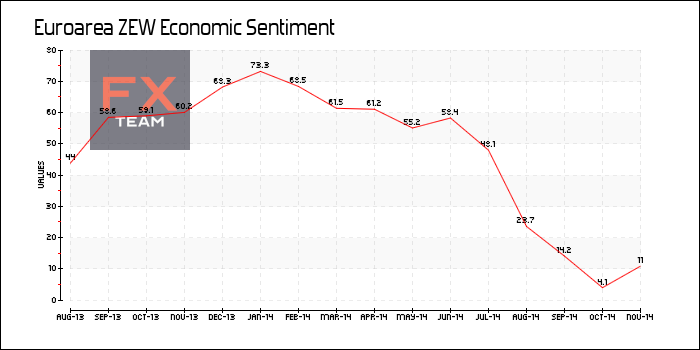 ZEW Economic Sentiment