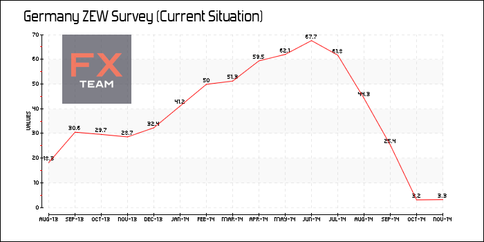 ZEW Survey (Current Situation)