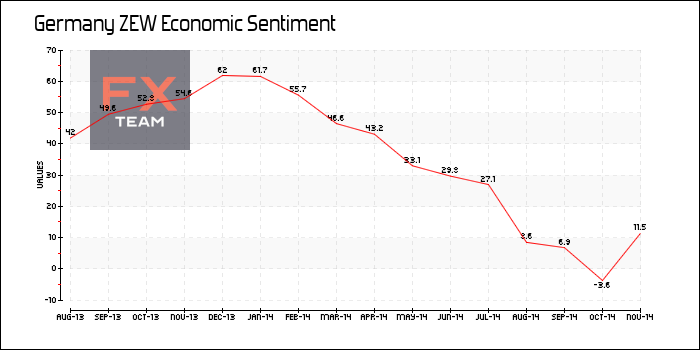 ZEW Economic Sentiment