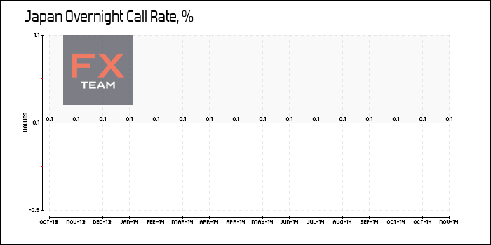 Overnight Call Rate