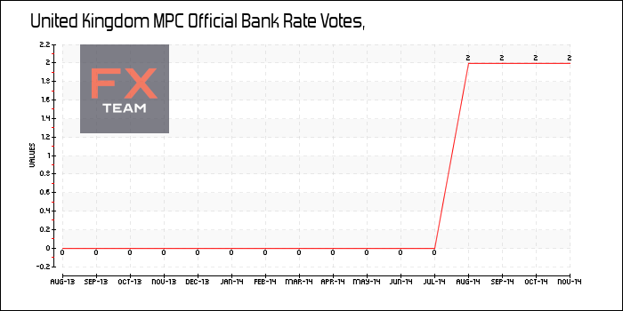 MPC Official Bank Rate Votes