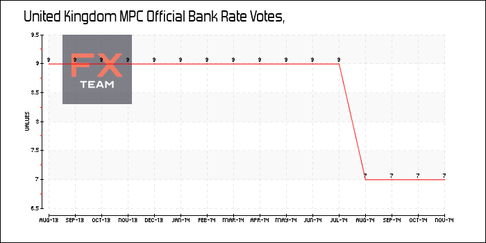 MPC Official Bank Rate Votes