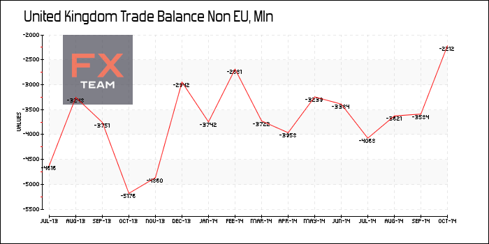 Trade Balance Non EU