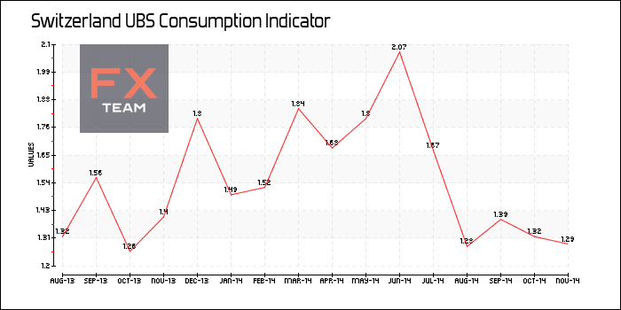 UBS Consumption Indicator