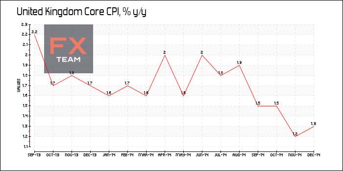 Core CPI