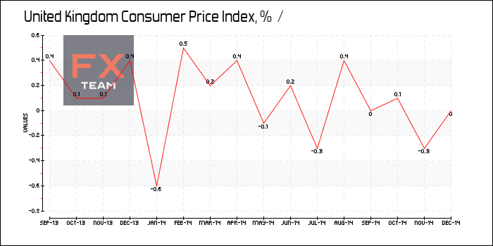 Consumer Price Index