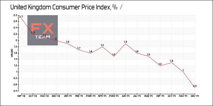 Consumer Price Index