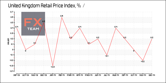 Retail Price Index