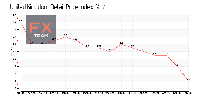 Retail Price Index