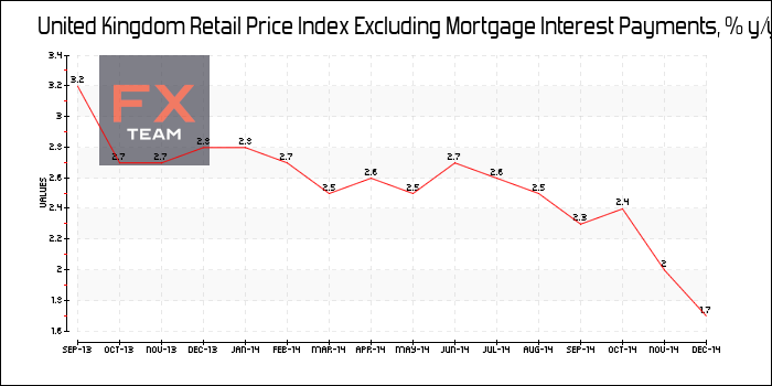 Retail Price Index Excluding Mortgage Interest Payments