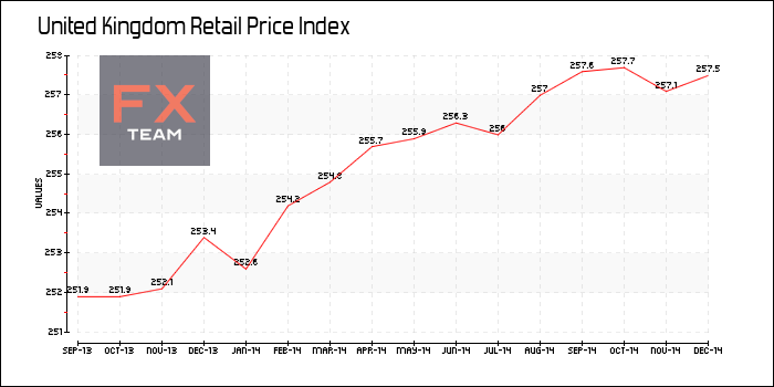 Retail Price Index