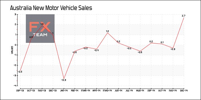 New Motor Vehicle Sales