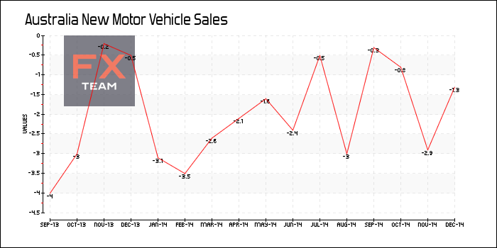 New Motor Vehicle Sales