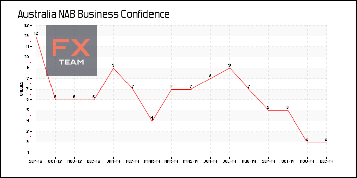 NAB Business Confidence