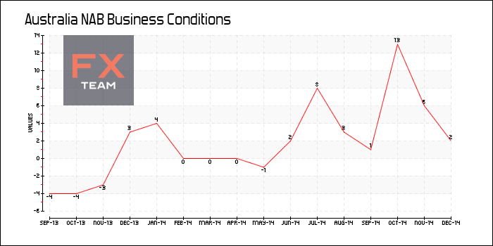 NAB Business Conditions