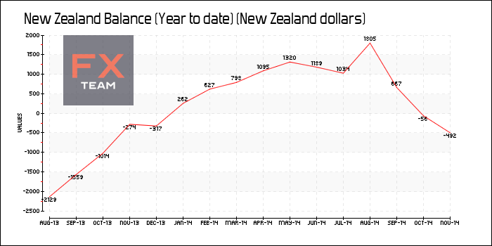 Balance (Year to date) (New Zealand dollars)