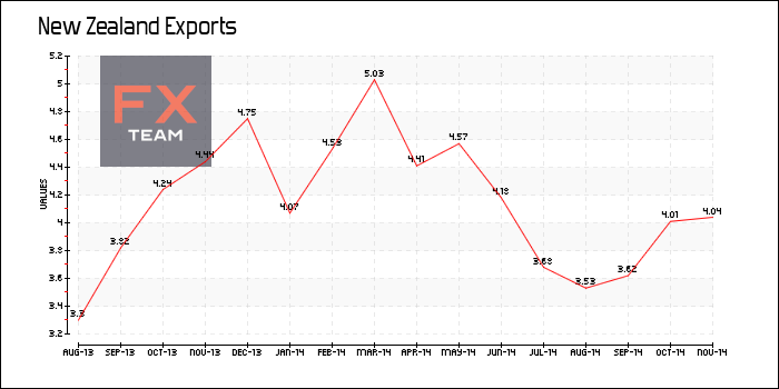 Exports