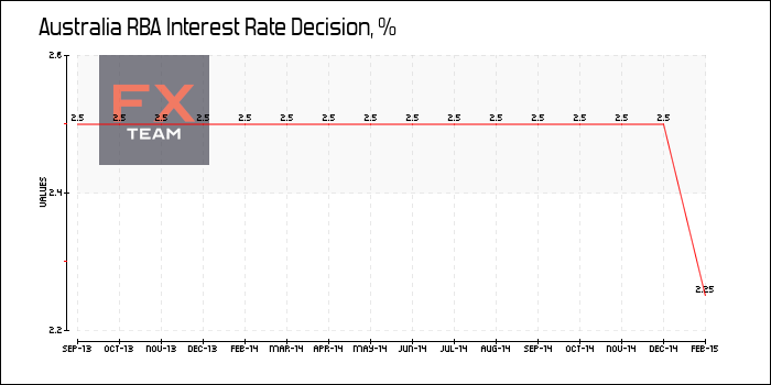 RBA Interest Rate Decision