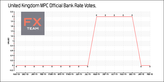 MPC Official Bank Rate Votes