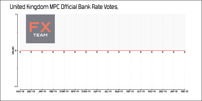 MPC Official Bank Rate Votes