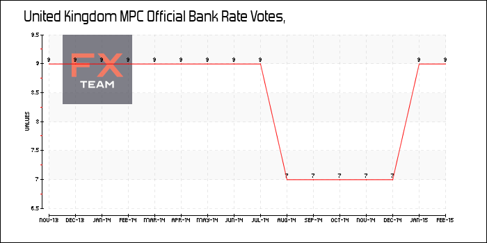 MPC Official Bank Rate Votes