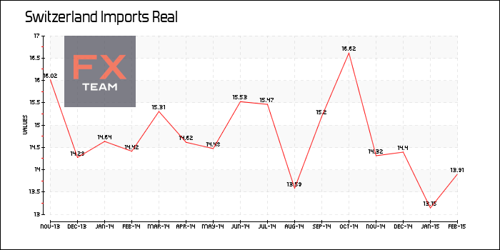 Imports Real