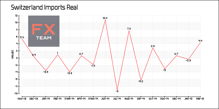 Imports Real