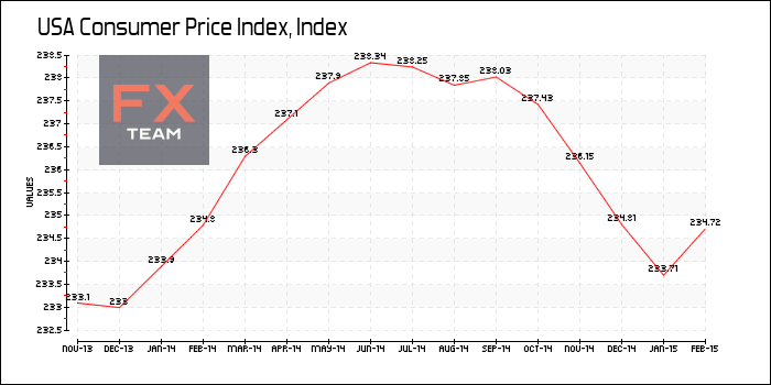 Consumer Price Index