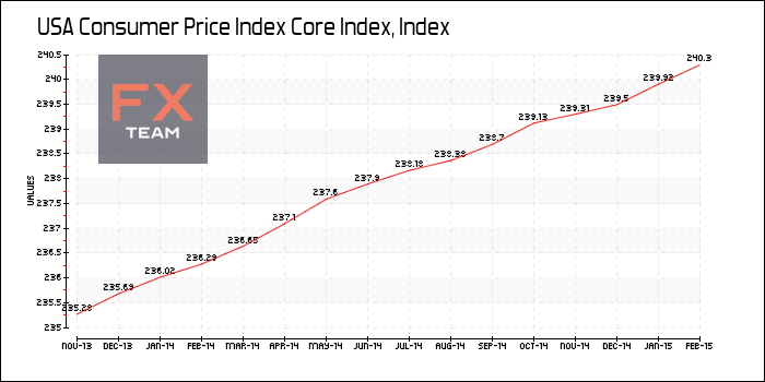 Consumer Price Index Core Index