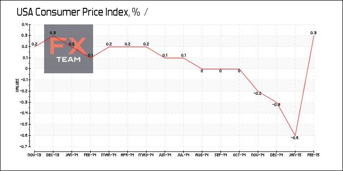 Consumer Price Index