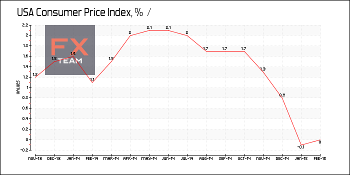 Consumer Price Index