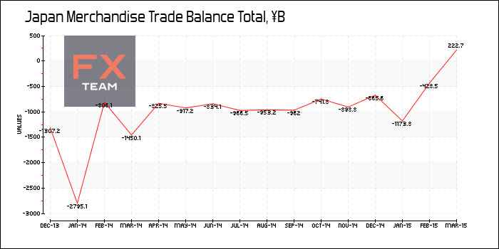 Merchandise Trade Balance Total